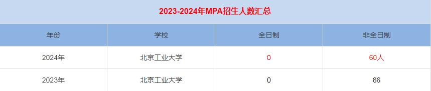 2024年北京工业大学MPA公共管理招生人数汇总   