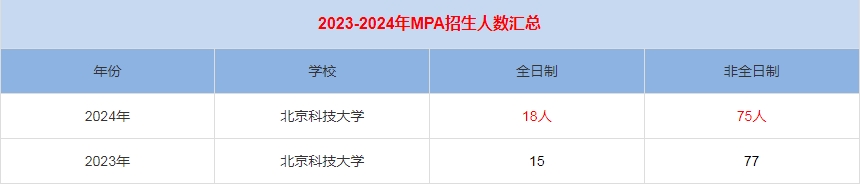 2024年北京科技大学MPA公共管理招生人数汇总