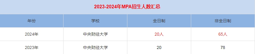 2024年中央财经大学MPA公共管理招生人数汇总