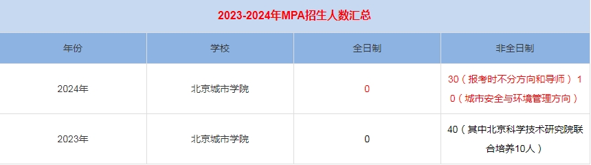 2024年北京城市学院MPA公共管理招生人数汇总