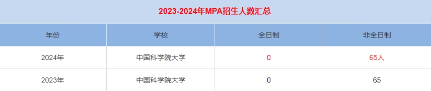 2024年中国科学院大学MPA公共管理招生人数汇总