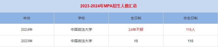 2024年中国政法大学MPA公共管理招生人数汇总