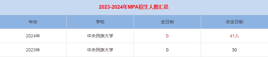 2024年中央民族大学MPA公共管理招生人数汇总