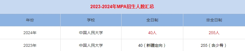 2024年中国人民大学MPA公共管理招生人数汇总