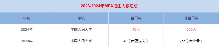 2024年中国人民大学MPA公共管理招生人数汇总