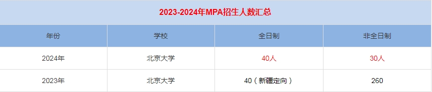2024年北京大学MPA公共管理招生人数汇总