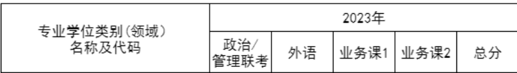 2024年华中科技大学MBA复试分数线-参考2023