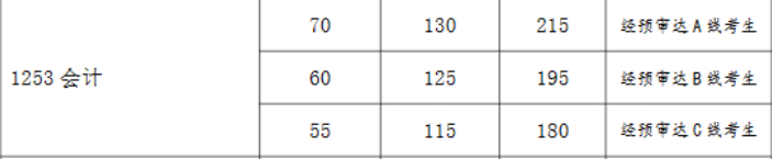 2024年复旦大学会计硕士复试分数线-参考2023
