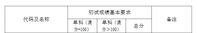 2024年复旦大学MTA旅游硕士复试分数线-参考2023