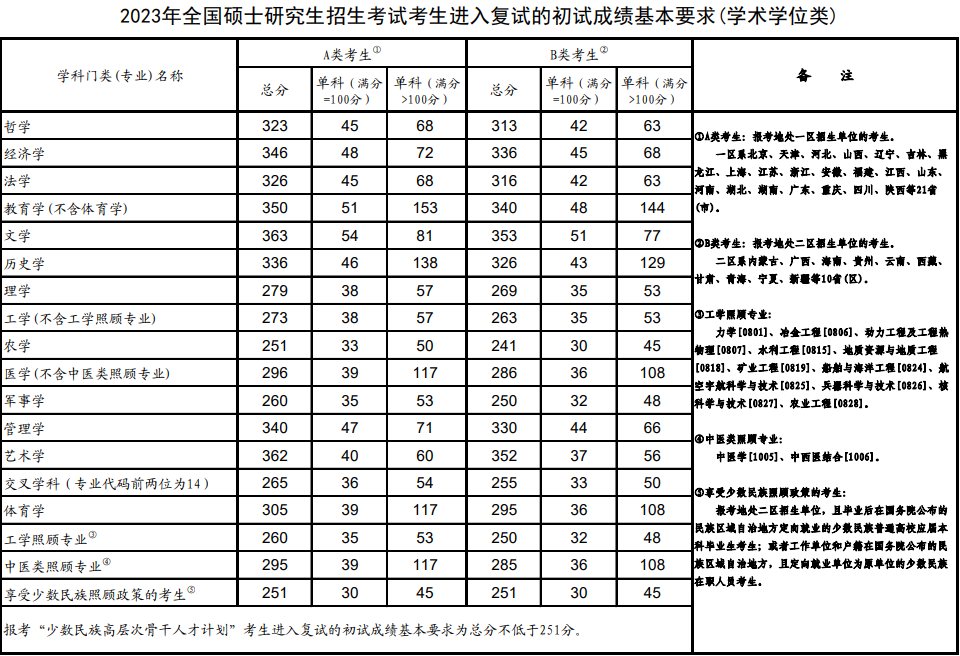 广东MBA/MPA考研调剂资讯-考研A区B区怎么划分？