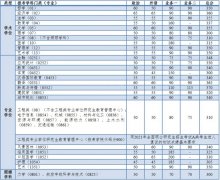 2021年同济大学全国硕士研究生复试分数线