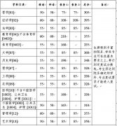 2021年浙江大学硕士研究生复试分数线