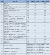2021年兰州大学研究生复试分数线