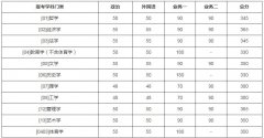 2021年北京师范大学硕士研究生复试分数线