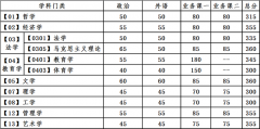 2021年大连理工大学研究生复试分数线