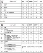 2021年天津大学研究生复试分数