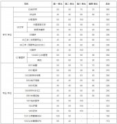 2021年电子科技大学研究生复试分数线