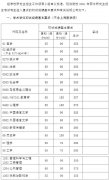 2021年复旦大学硕士研究生招生复试分数线