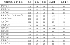 2022年吉林大学研考复试基本分数线发布