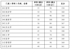 2022年山东大学研考复试基本分数线发布