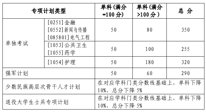 山东大学公布2022年硕士研究生复试分数线