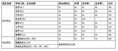 2022年中国科大研究生复试分数线已公布