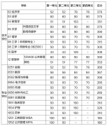 电子科技大学2022年研究生复试分数线