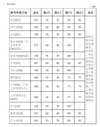 南京大学2022年硕士研究生复试基本分数线