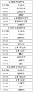 河北经贸大学2022年硕士研究生预计调剂信息