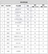 重庆工商大学2022年研究生复试的初试成绩要求