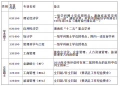 64调剂网:2022年湘潭大学商学院硕士研究生招生预调剂通知