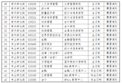 上海对外经贸大学2022年研究生调剂信息安排