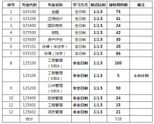 山西财经大学2022年研究生调剂信息安排