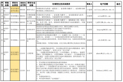 北京林业大学2022年拟接收考研调剂信息