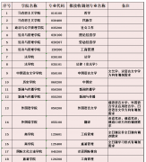 新疆大学2022年硕士研究生调剂公告
