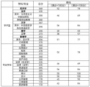 天津财经大学2022年研究生复试分数线