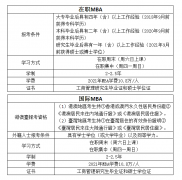 2023年浙江工业大学MBA提前批招生简章(第一批)