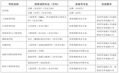 东北财经大学2022年MBA继续接收调剂考生的通知