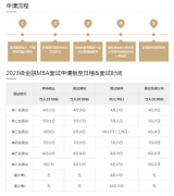 上海交通大学上海高级金融学院MBA提前面试申请时间