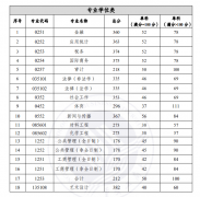 重庆工商大学22年MBA复试的初试成绩基本要求