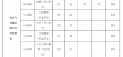 西安理工大学22年MBA复试分数线