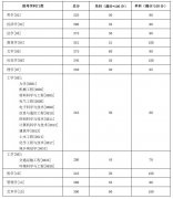 湖南大学22年研究生复试成绩基本要求