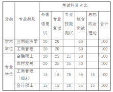 河南师范大学MBA22年研究生复试及录取办法