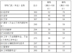 山东科技大学22年硕士研究生复试分数线