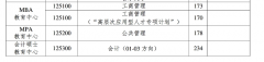 中国海洋大学22年复试的初试成绩要求