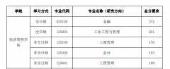 中国石油大学（华东）22年MBA复试成绩基本要求