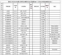 南昌大学22年硕士学位研究生调剂公告