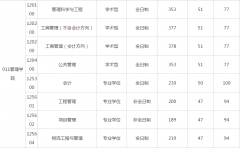 合肥工业大学22年MBA复试分数线的通知