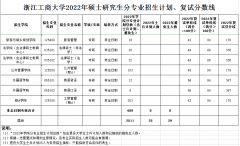 浙江工商大学22年MBA复试分数线公布