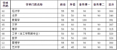 天津大学2022年研究生复试分数线